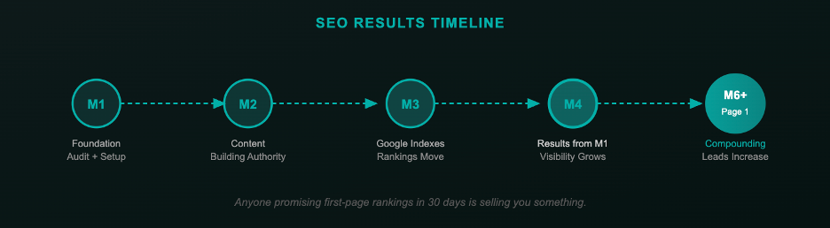 SEO results timeline for service-based businesses — expect meaningful movement by month 3–4, with compounding results after month 6.