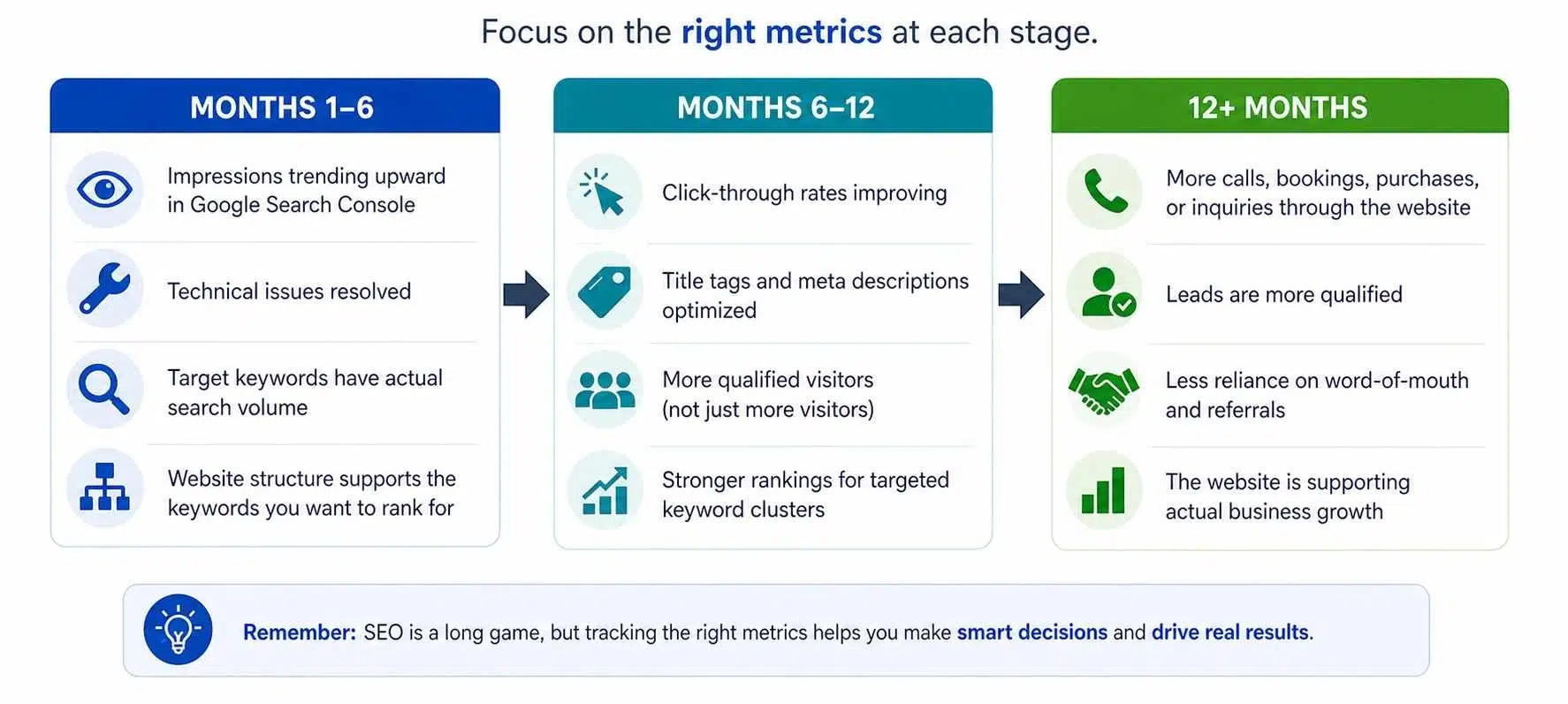 SEO progress timeline showing impressions, click-through rates, and conversions across months 1–6, 6–12, and 12+ months