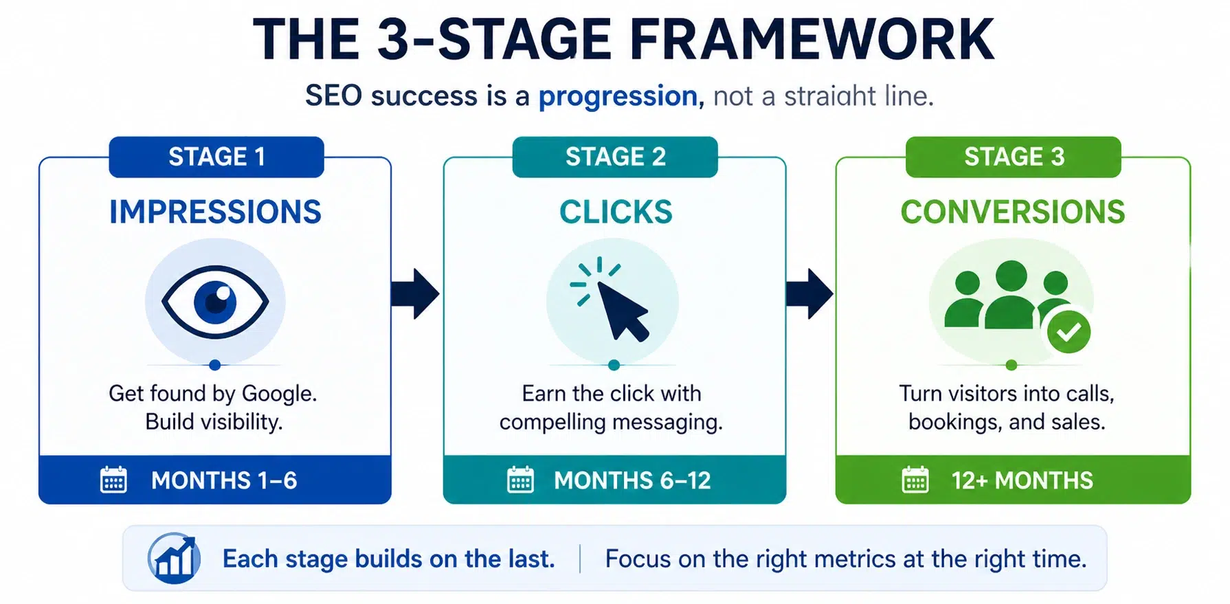SEO success framework showing impressions, clicks, and conversions