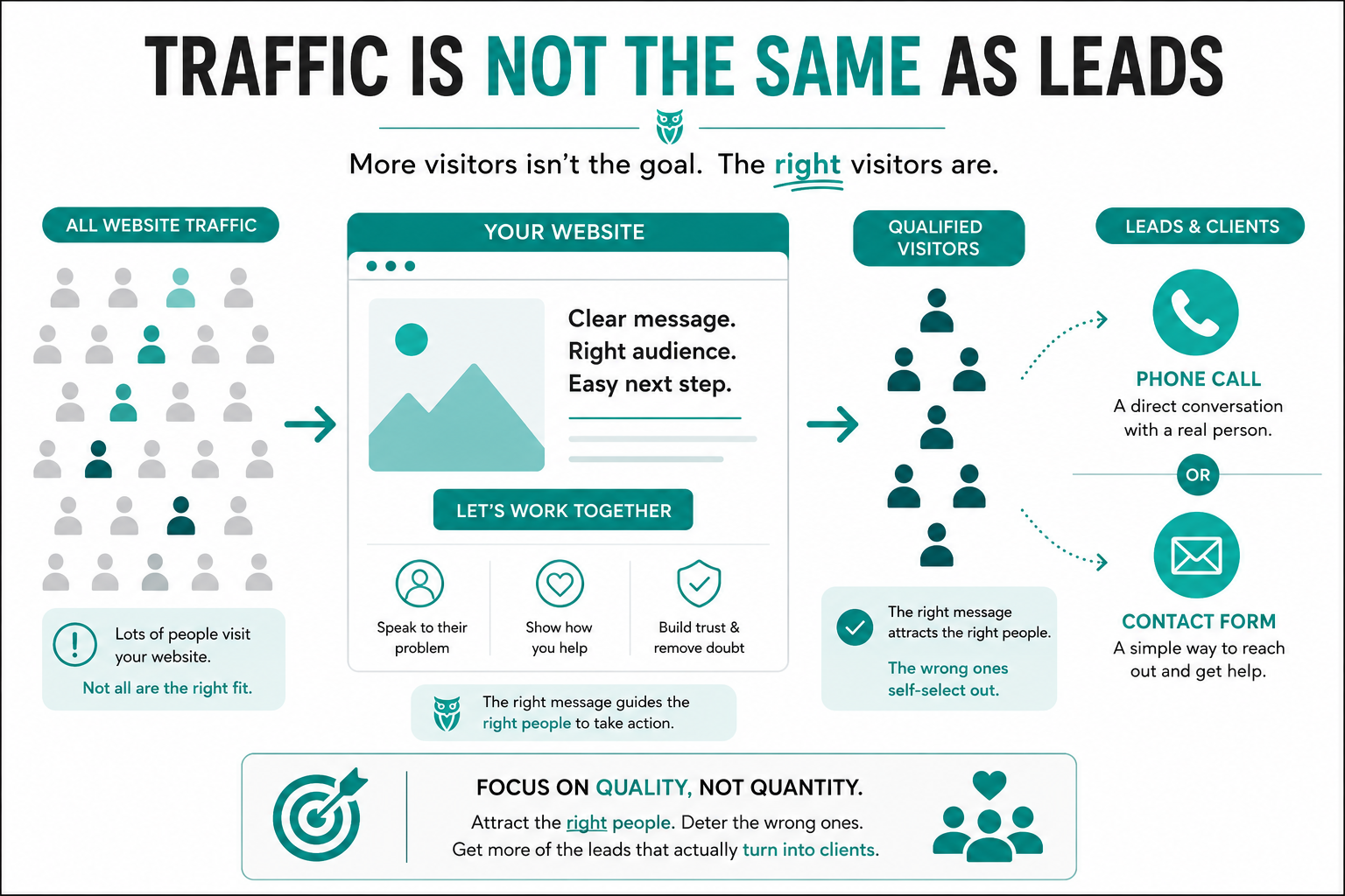 Traffic Is Not the Same as Leads_2