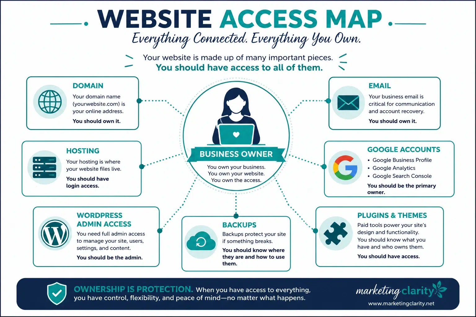 Diagram showing how domain, hosting, WordPress, email, Google accounts, plugins, and backups connect to a business owner's website access and ownership.