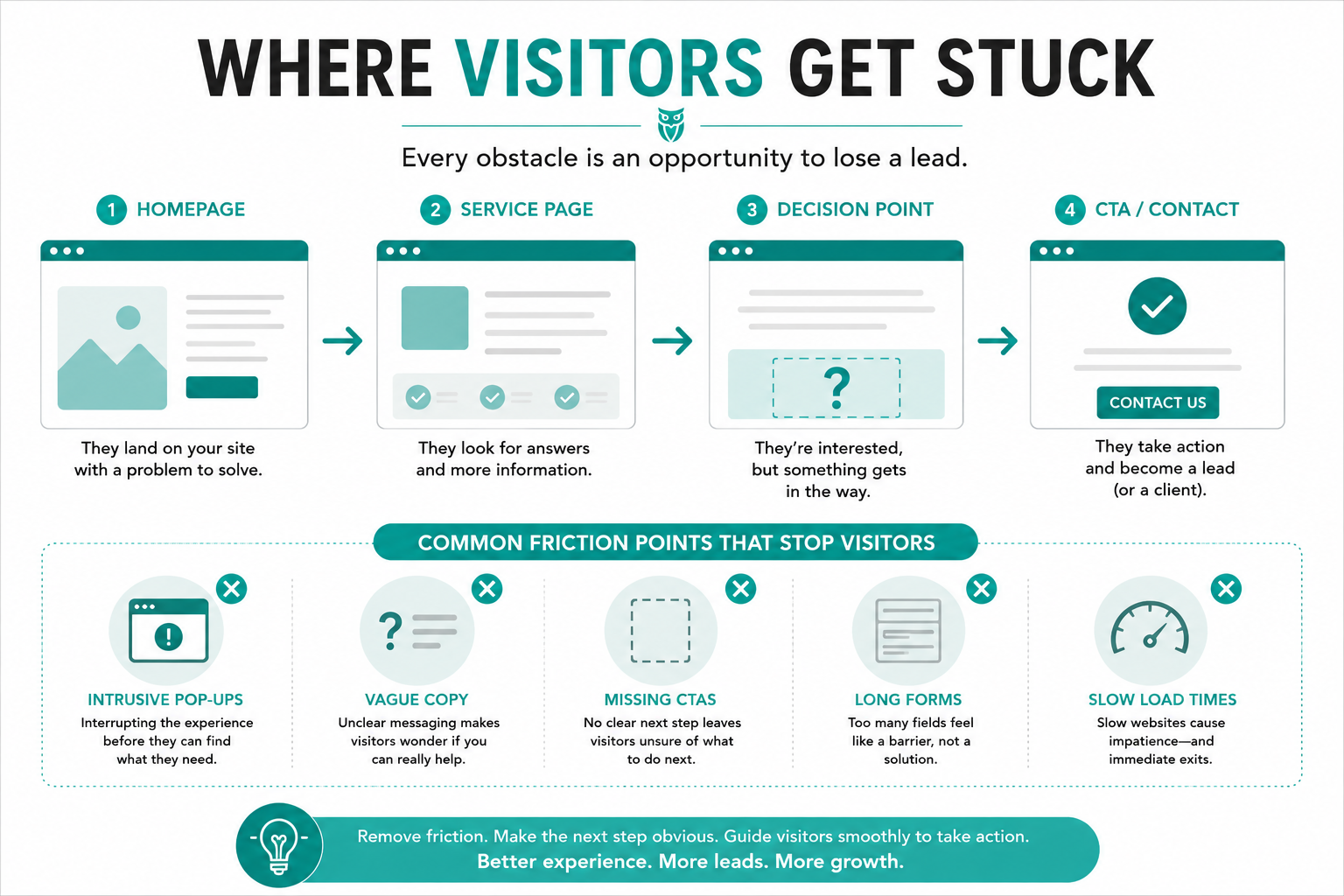 Where Visitors Get Stuck