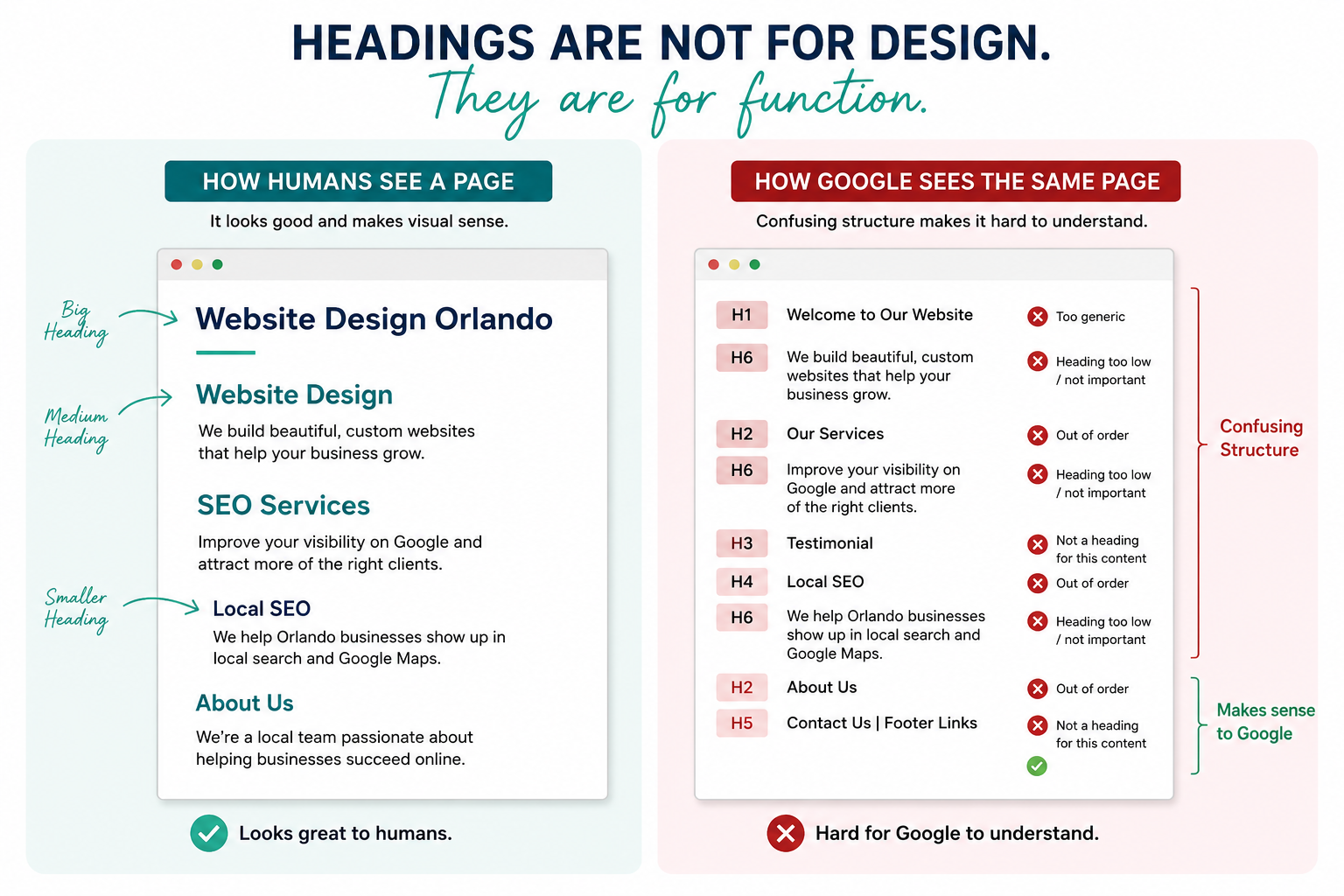 Side-by-side example showing proper H1, H2, and H3 heading structure compared to an incorrect heading hierarchy for SEO.
