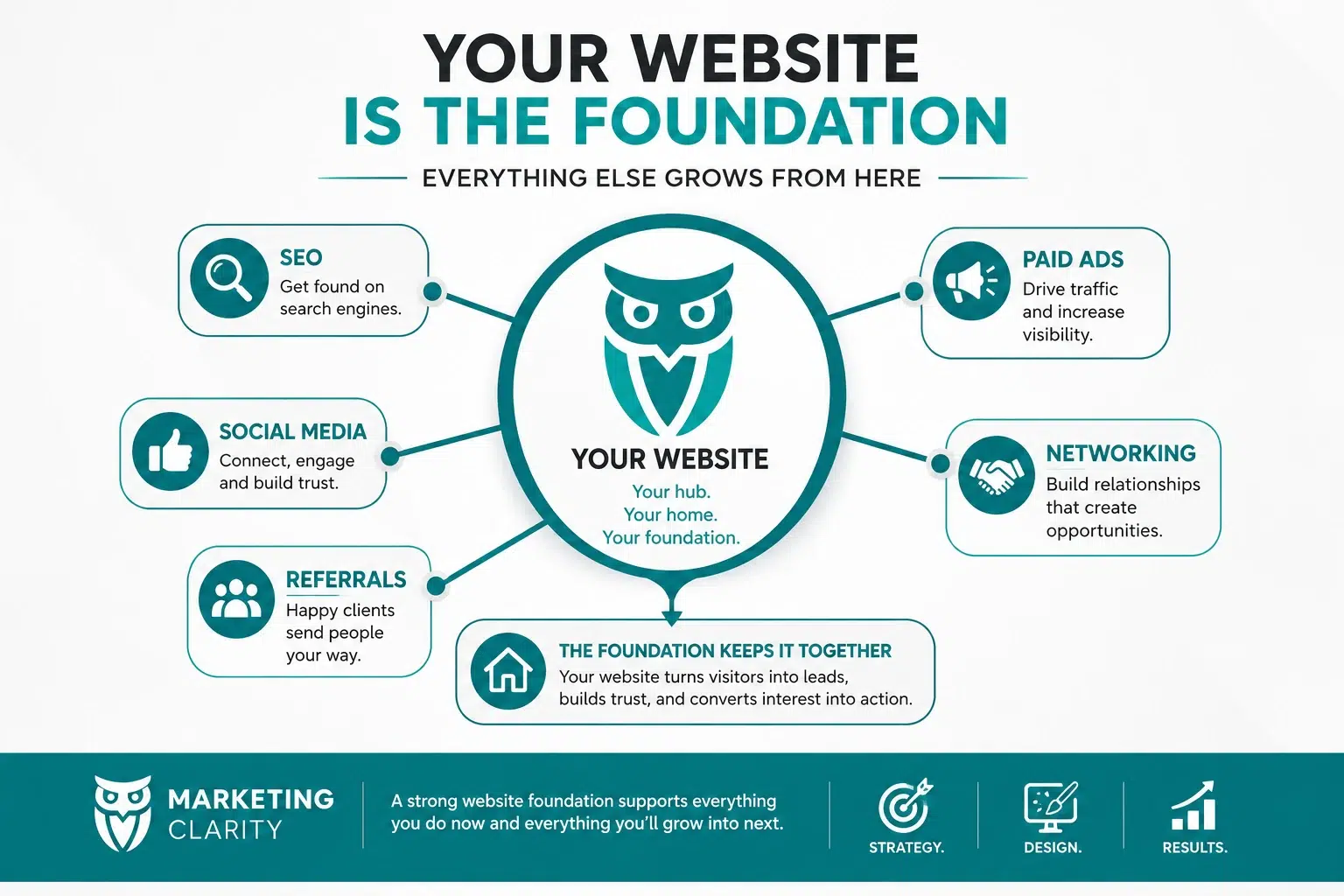 Marketing diagram showing a website as the central foundation connecting SEO, social media, referrals, networking, and paid ads