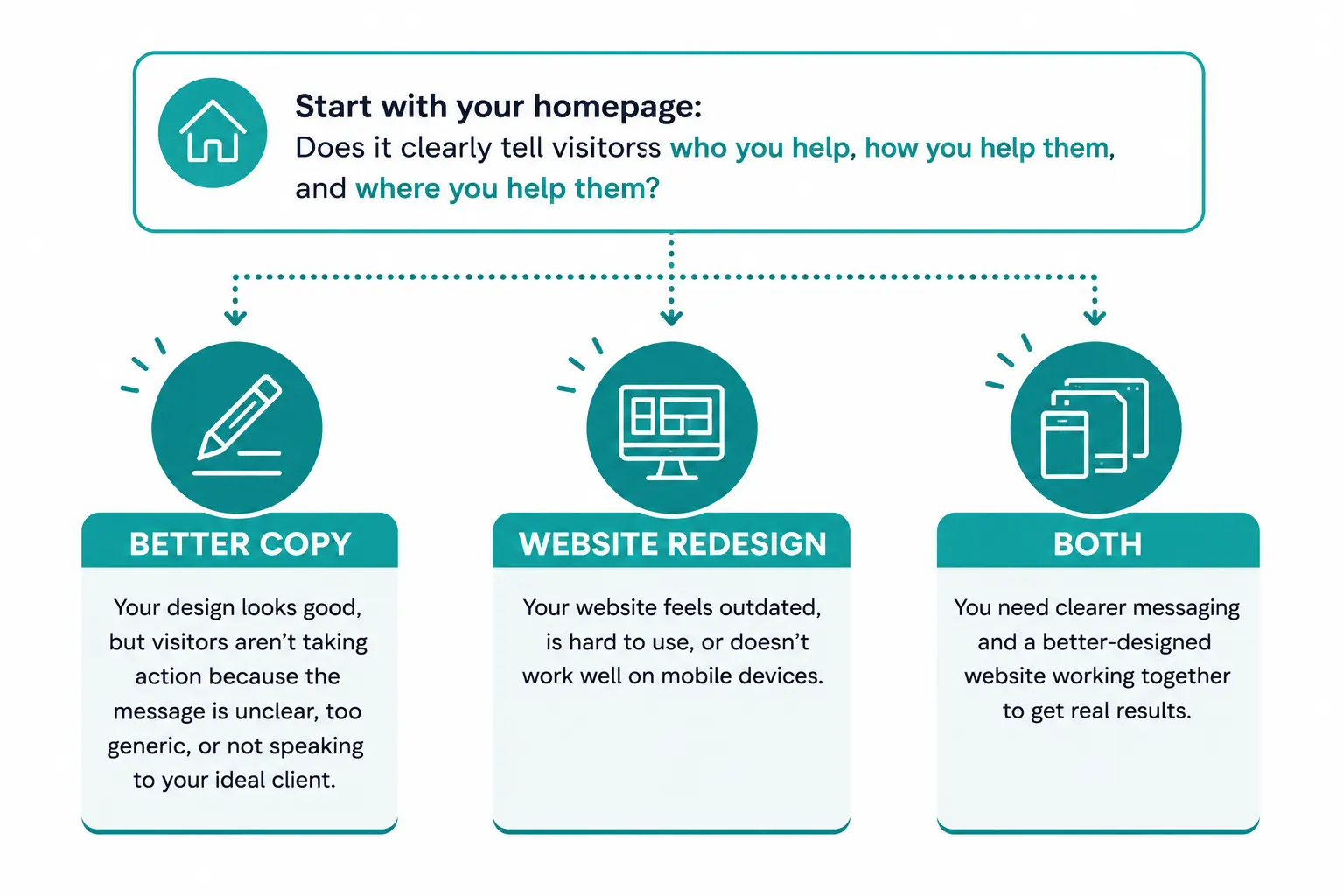 branded diagnostic graphic showing Better Copy, Website Redesign, and Both as three possible paths